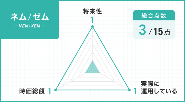 ネム/ゼムのレーダーチャート