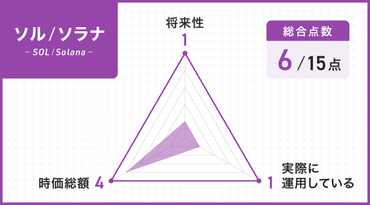 ソル/ソラナのレーダーチャート