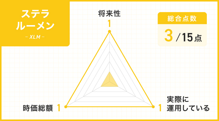 ステラルーメンのレーダーチャート