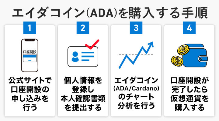 エイダコインを購入する手順
