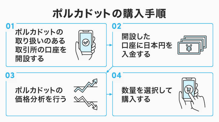 ポルカドットの購入手順