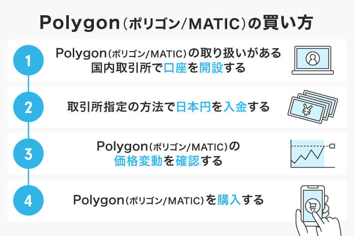 ポリゴンの買い方