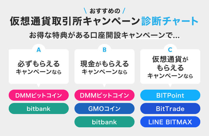 おすすめの仮想通貨取引所キャンペーン診断チャート