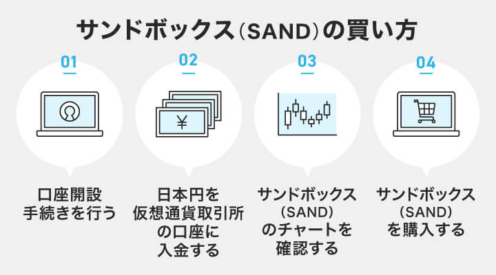 サンドボックスの買い方