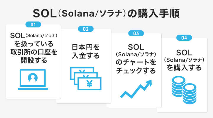 ソラナの購入手順