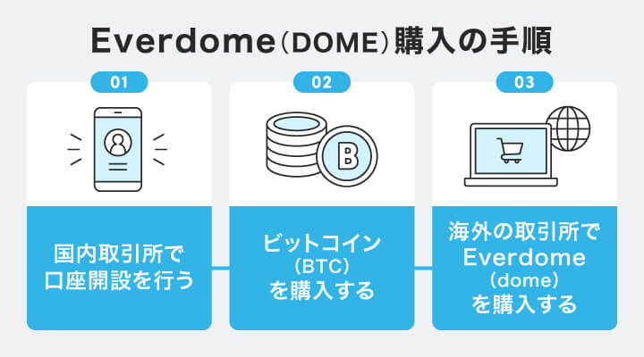 エバードーム購入の手順
