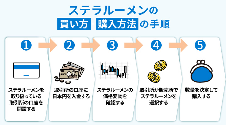 ステラルーメン(XLM)の買い方・購入方法