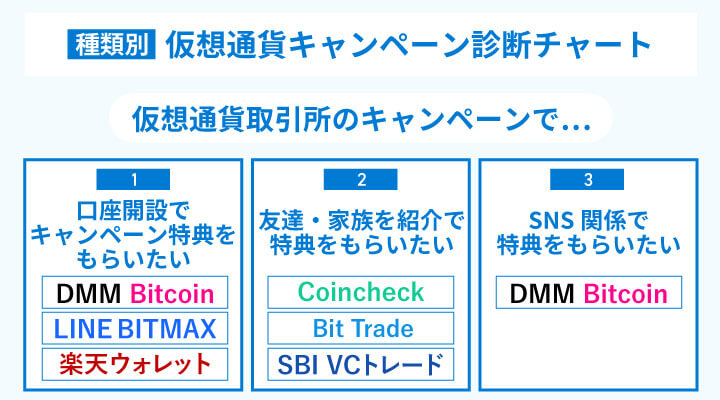 種類別仮想通貨キャンペーン診断チャート