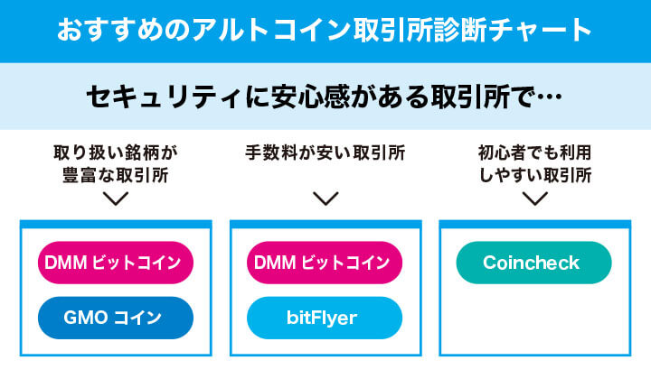 アルトコインを購入できるおすすめの取引所に診断チャート