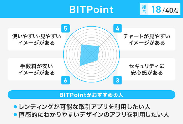 BITPointのレーダーチャートとおすすめの人