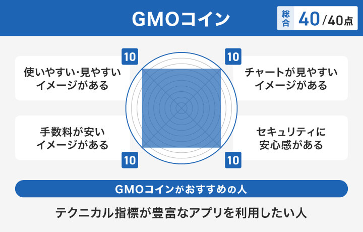 GMOコインのレーダーチャートとおすすめの人