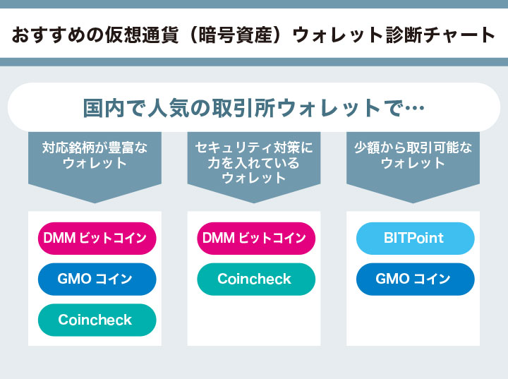 仮想通貨・ビットコインウォレットおすすめ6選を比較！作り方や選び方も解説 | クリプトコラム