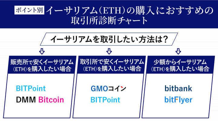 重視したいポイント別でイーサリアム(ETH)の購入におすすめの取引所