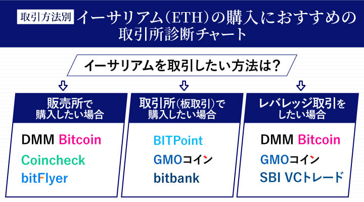 イーサリアム(ETH)を買うのにおすすめの取引所