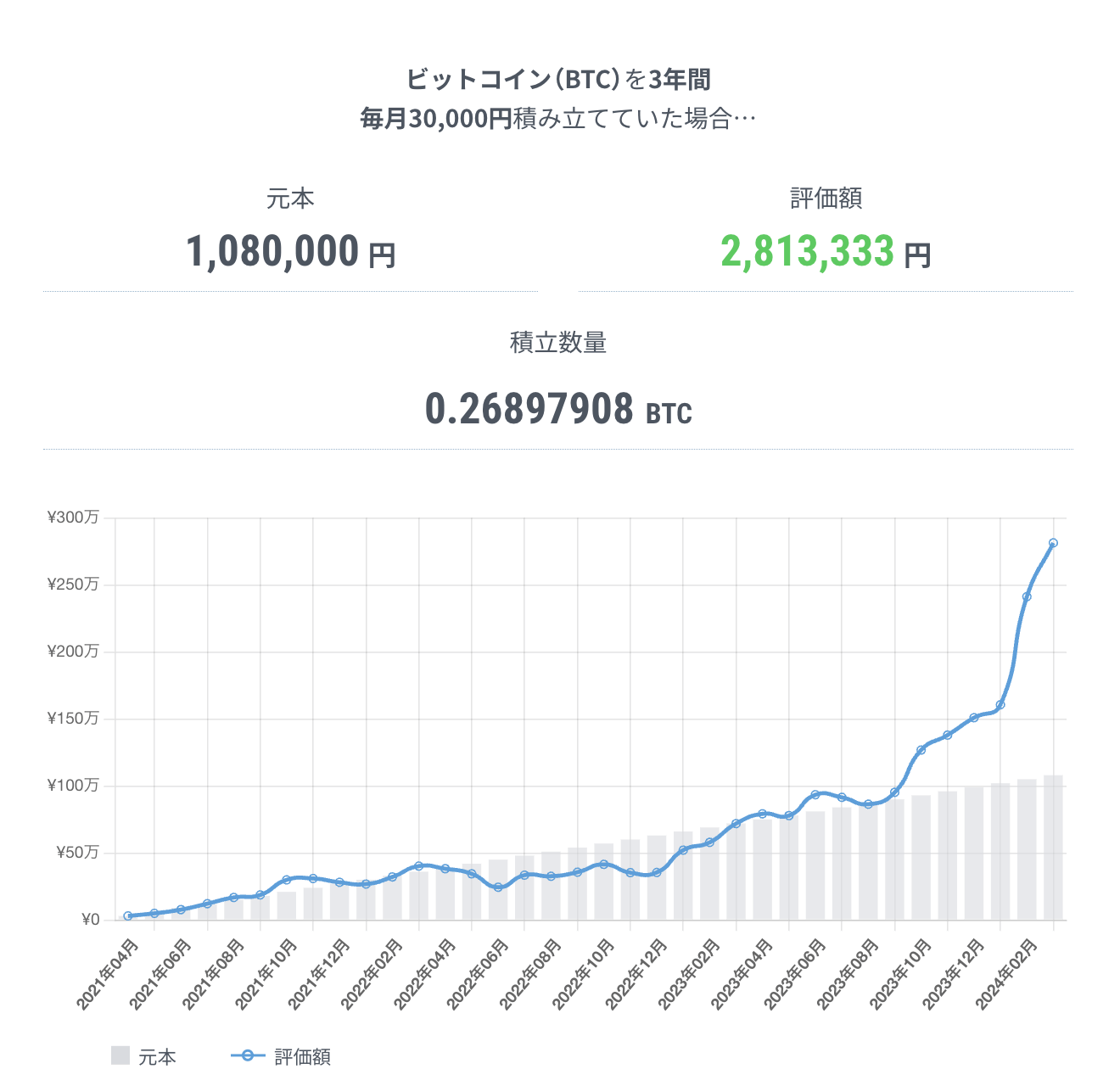 ビットコイン積立　シミュレーション