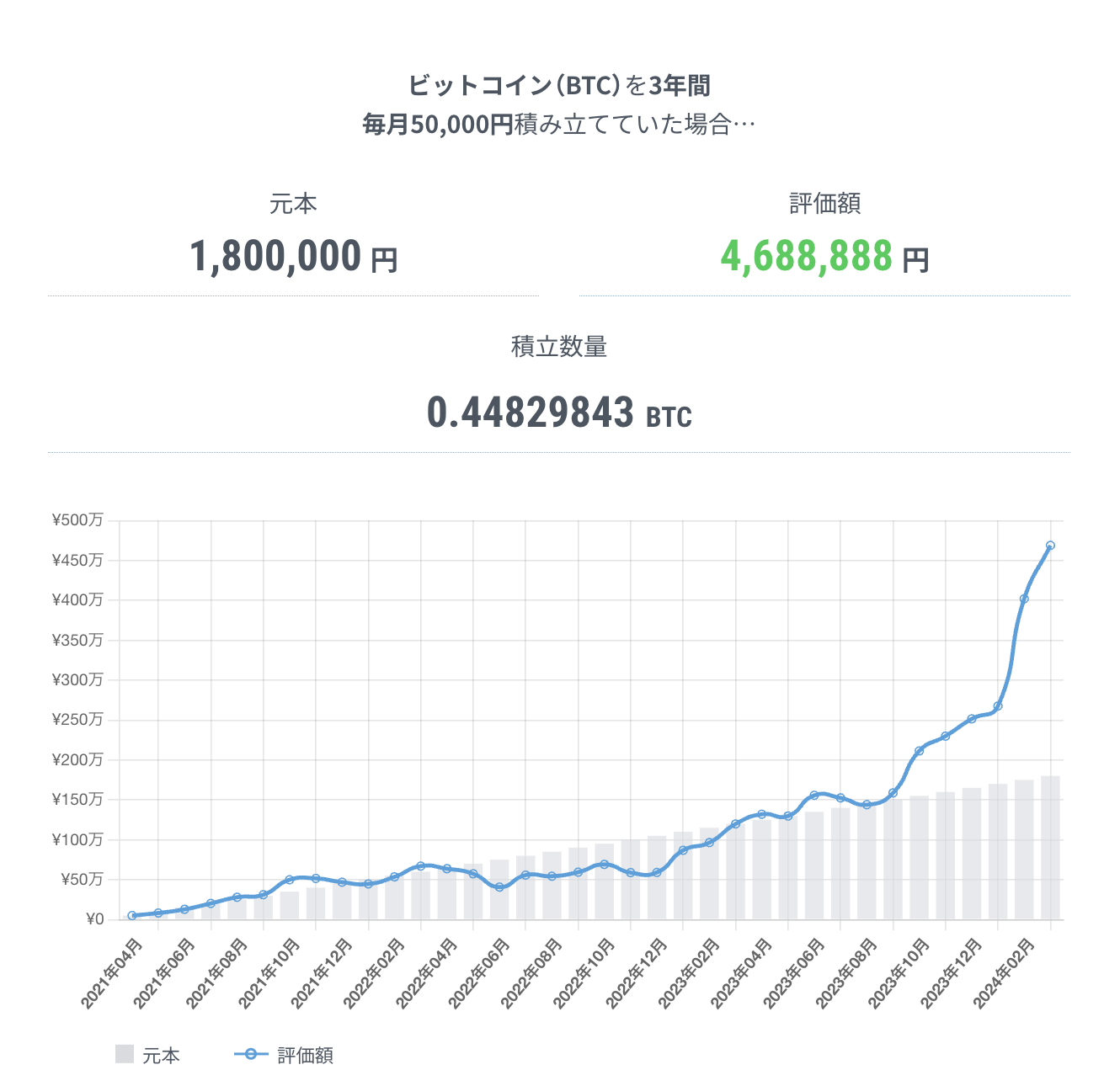 ビットコイン積立　シミュレーション