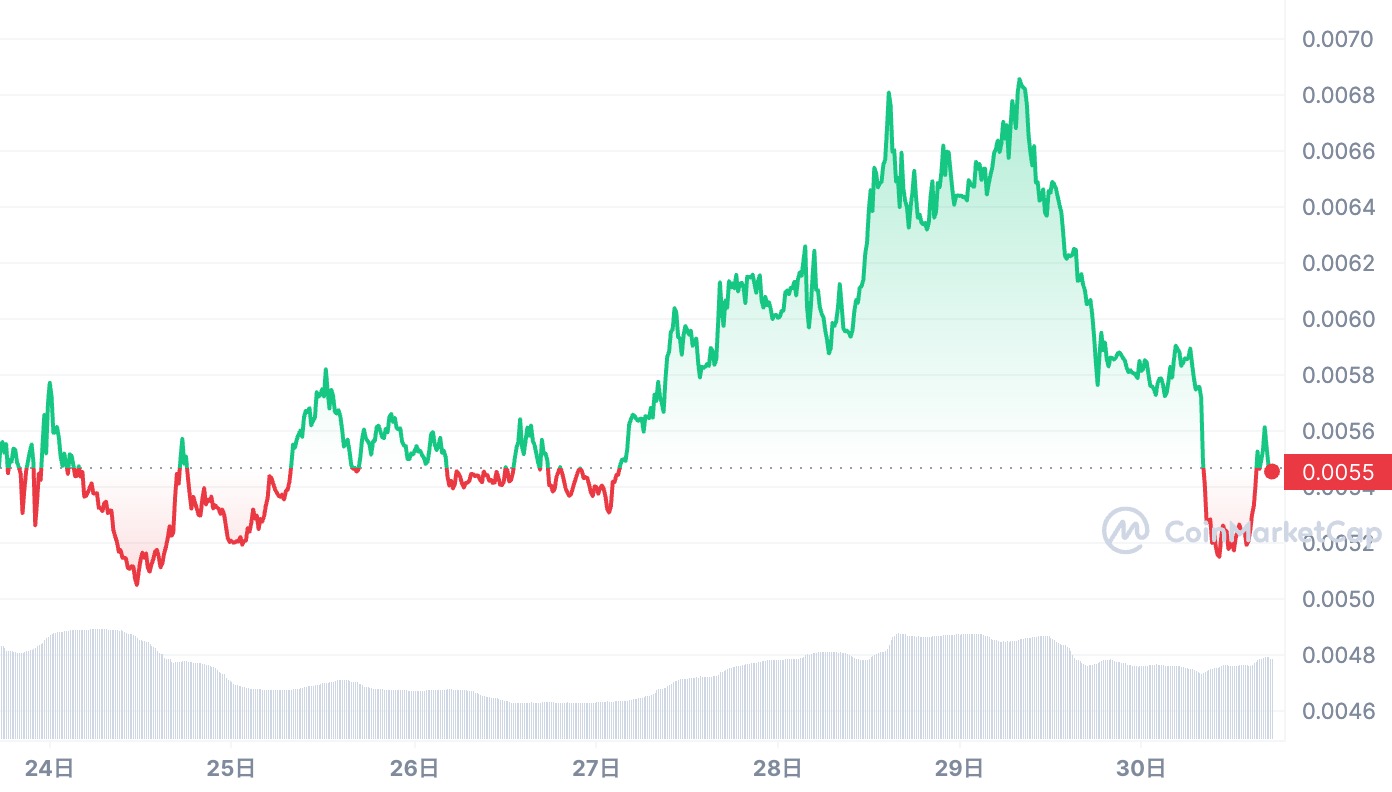 BONKの直近の価格傾向