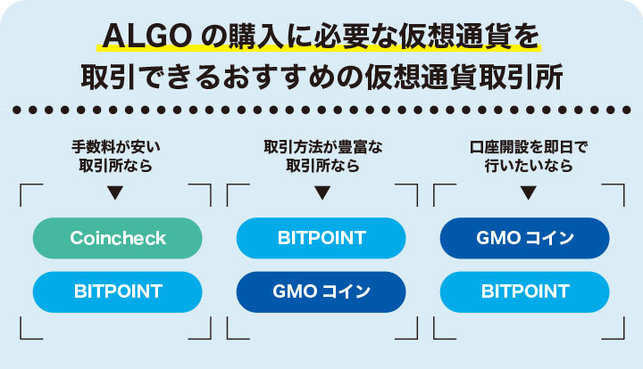 ALGOの購入に必要な仮想通貨をを取引できるおすすめの仮想通貨取引所 