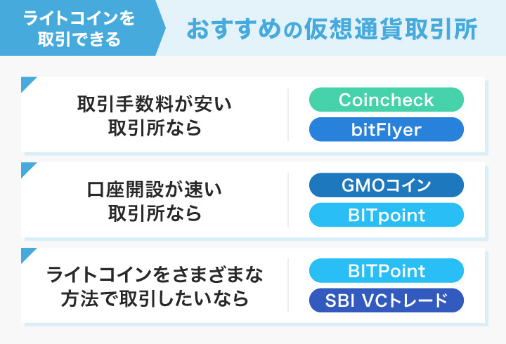 ライトコインを取引できるおすすめの取引所のフローチャート