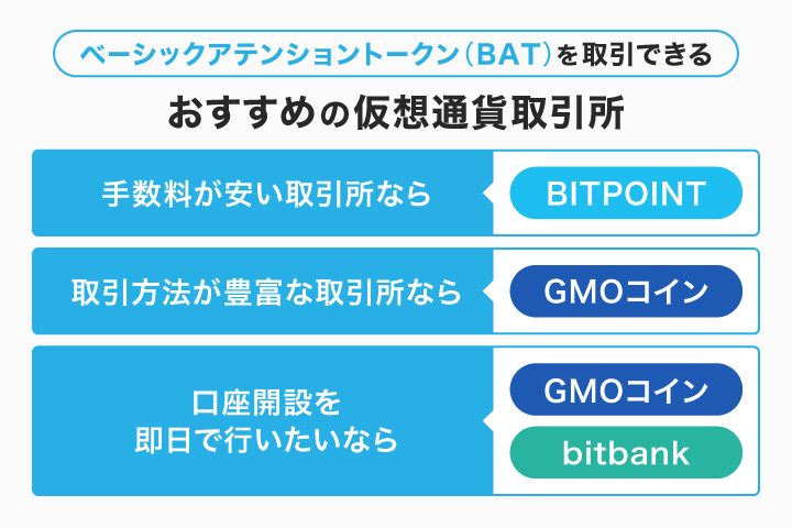 ベーシックアテンショントークン（BAT）を取引できるおすすめの取引所のフローチャート