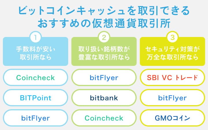ビットコインキャッシュを取引できるおすすめの仮想通貨取引所