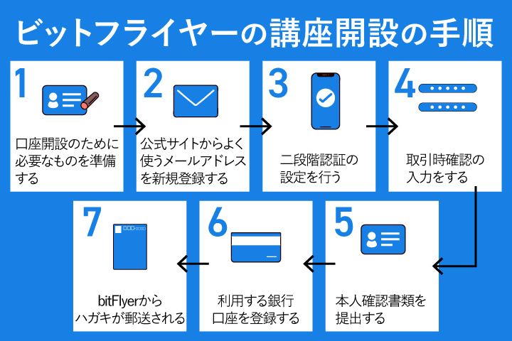 ビットフライヤーの口座開設・アカウント作成の流れ
