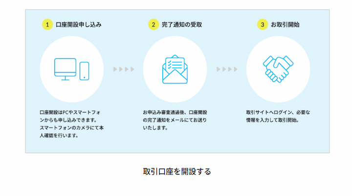 ビットポイントの口座開設手順