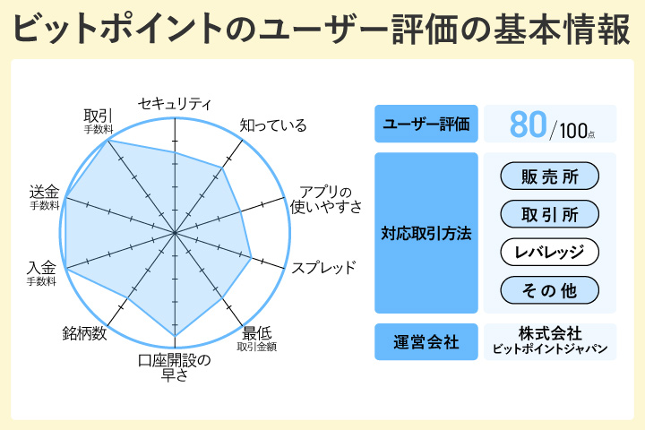ビットポイントのレーダーチャート