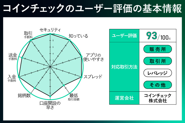 コインチェックのユーザー評価