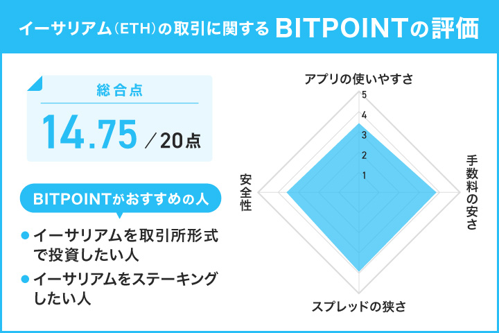 BIT POINTでイーサリアムを取引した人の評価