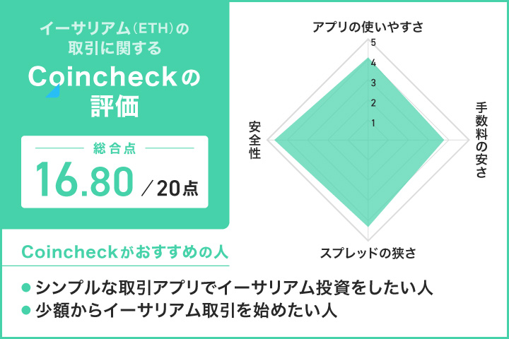 コインチェックでイーサリアムを取引した人の評価