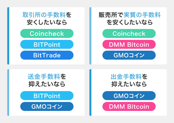 目的別の仮想通貨の手数料を安くしやすい取引所