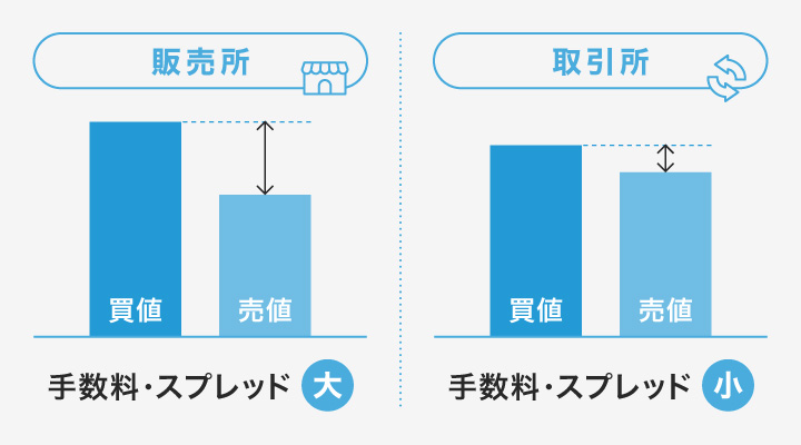 スプレッドを狭くして取引できる取引方法