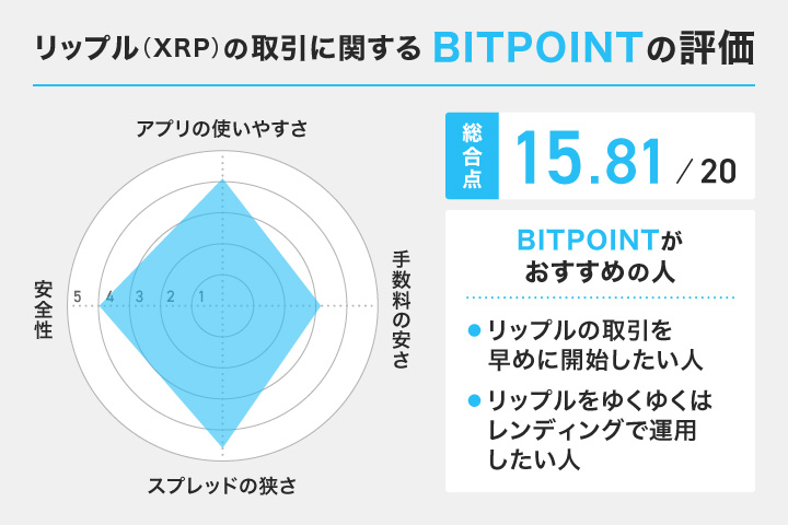BIT POINTでリップルを取引した人の評価