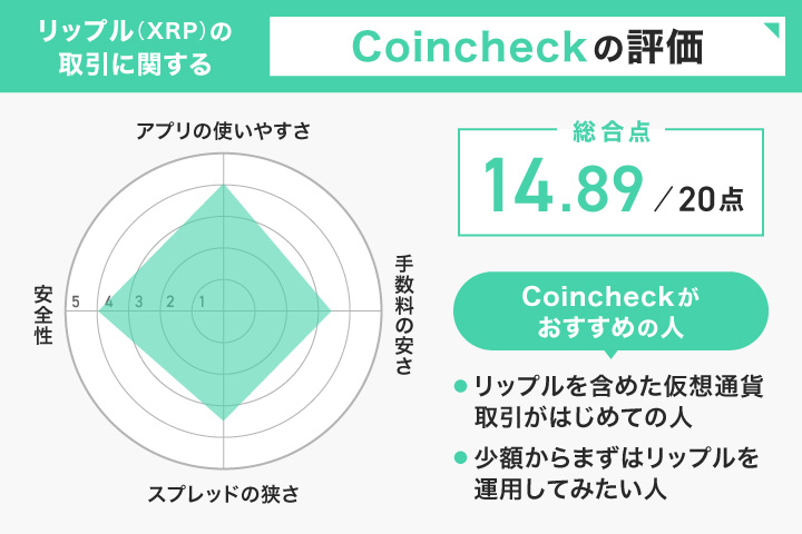 コインチェックでリップルを取引した人の評価