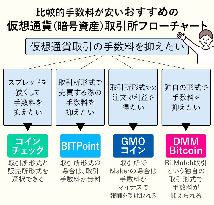 仮想通貨の手数料を抑えやす取引所を選べるフローチャート