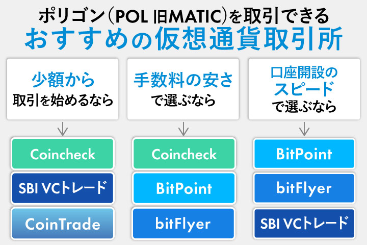 ポリゴン（POL・旧MATIC）を取引できるおすすめの取引所のフローチャート