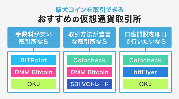 柴犬コインを取引できるおすすめの取引所
