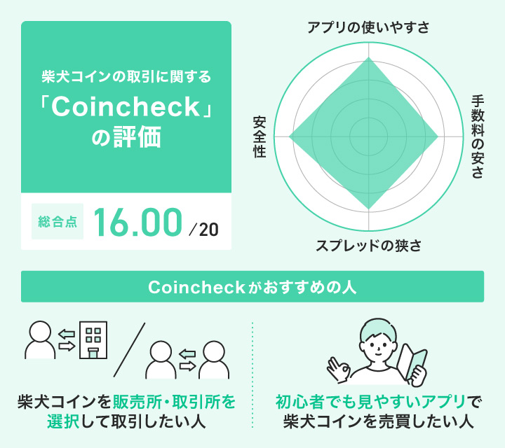 Coincheckで柴犬コインを運用したユーザー評価・おすすめの人