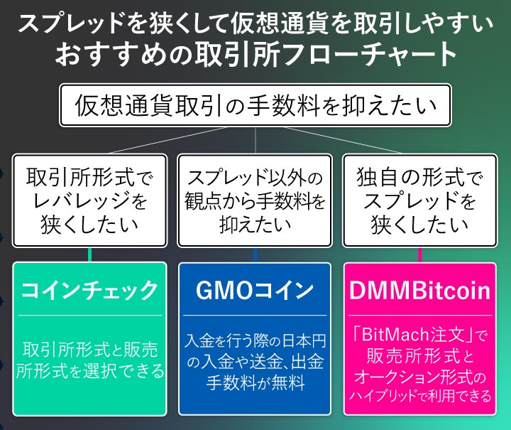 スプレッドを狭くしやすい取引所を選べるフローチャート