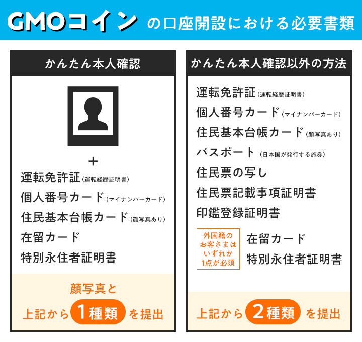 GMOコインの口座開設に必要な書類