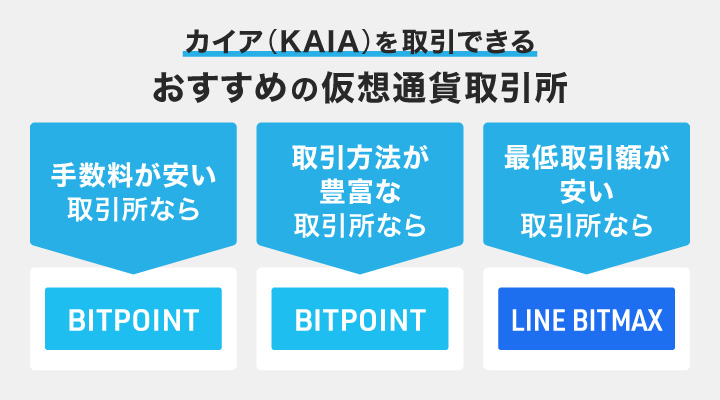 カイア（KAIA）を取引できるおすすめの取引所のフローチャート