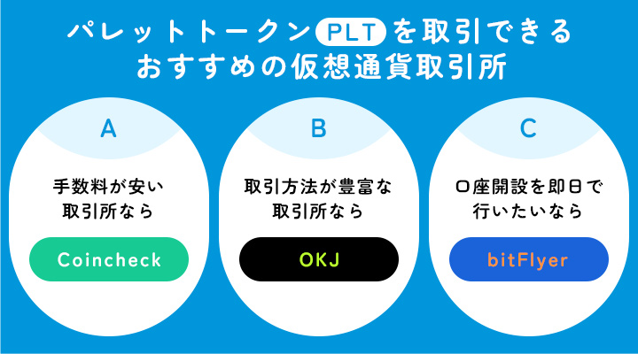 パレットトークン（PLT）を取引できるおすすめの取引所のフローチャート