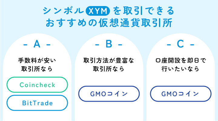 シンボル（XYM）を取引できるおすすめの取引所のフローチャート