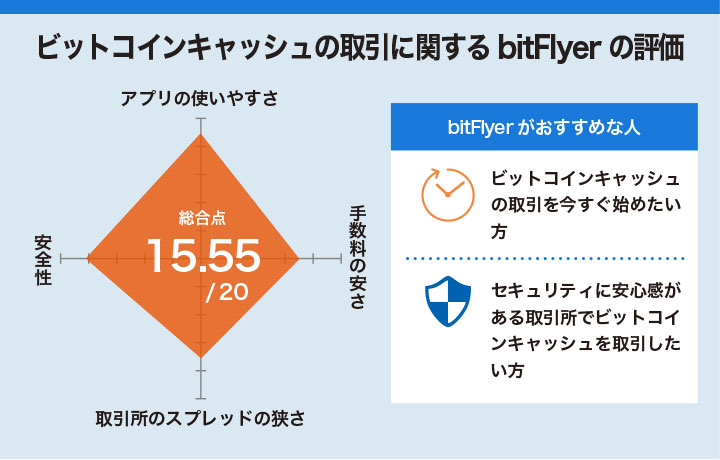 bitFlyerのビットコインキャッシュの取引に関するユーザー評価