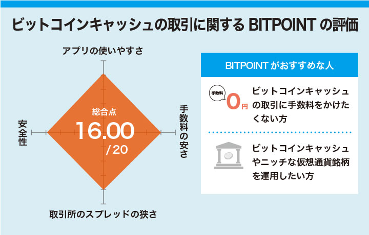BITPOINTのビットコインキャッシュの取引に関するユーザー評価