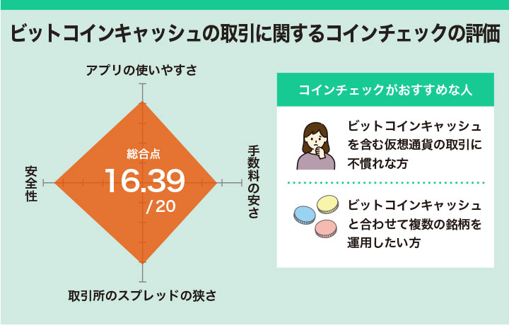 コインチェックのビットコインキャッシュの取引に関するユーザー評価