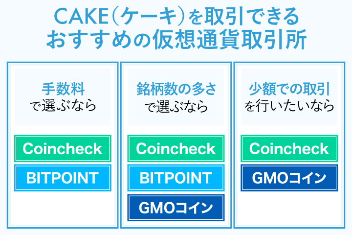CAKE(ケーキ)の取引におすすめの仮想通貨取引所