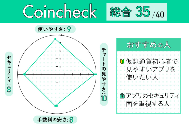 コインチェックのレーダーチャート