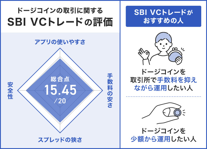 SBI VCトレードでドージコインを運用したユーザー評価・おすすめの人